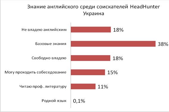 вакансії зі знанням англійської