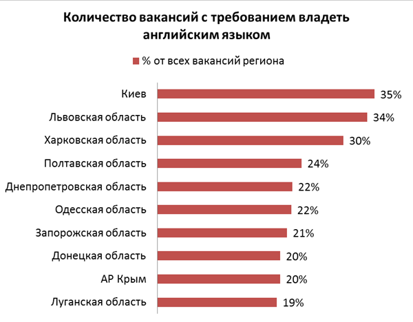знання англійської для резюме