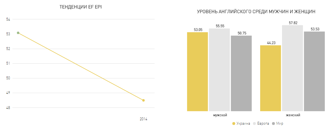 уровень английского Украина