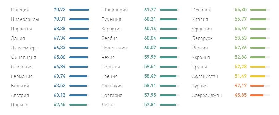 рівень знання англійської в Україні серед країн Європи 2018