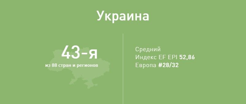 рівень знання англійської в Україні