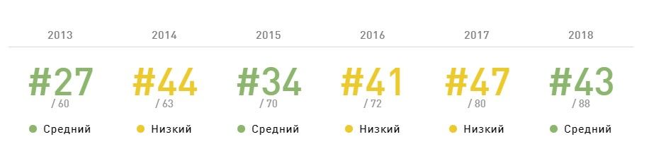 рівень знання англійської в Україні 2018