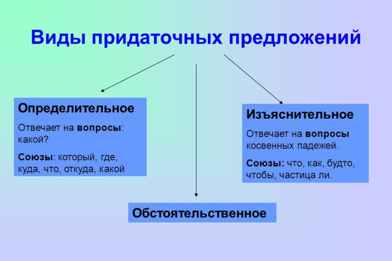 Виды придаточных предложений
