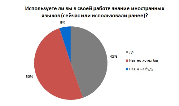 знання англійської для роботи
