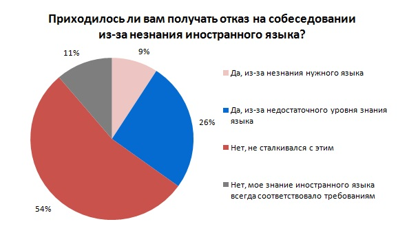 незнання англійської мови