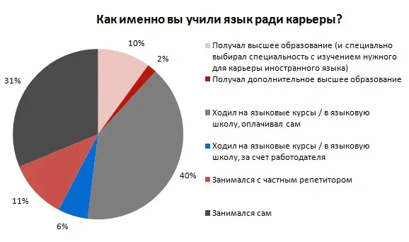 спосіб вивчити англійську