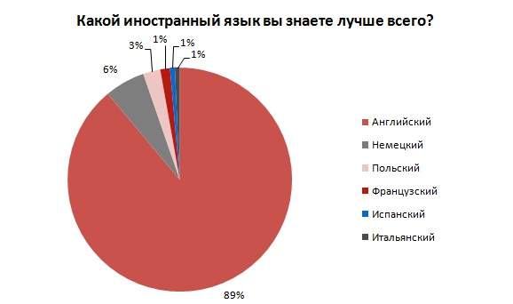 популярні іноземні мови